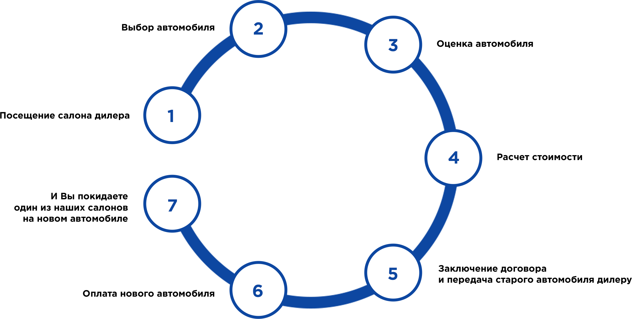Trade-in process