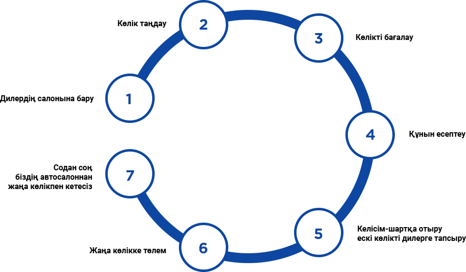 Trade-in process